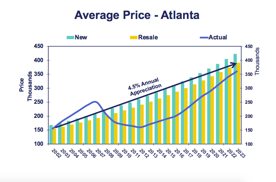 Market snapshot How Atlanta home prices have recently exploded Urbanize Atlanta
